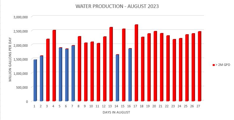 Aug 2023 Water Production